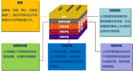 內(nèi)控體系建設(shè)與內(nèi)控評(píng)價(jià) 漢哲管理咨詢的中華哲學(xué)與全球視野